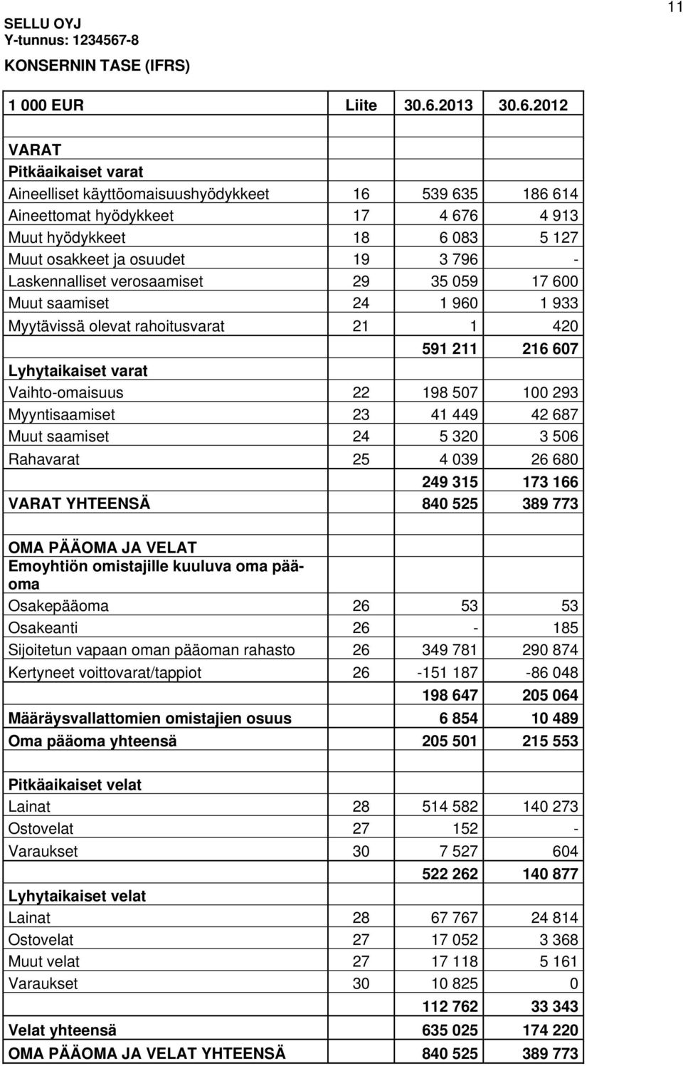 2012 VARAT Pitkäaikaiset varat Aineelliset käyttöomaisuushyödykkeet 16 539 635 186 614 Aineettomat hyödykkeet 17 4 676 4 913 Muut hyödykkeet 18 6 083 5 127 Muut osakkeet ja osuudet 19 3 796 -