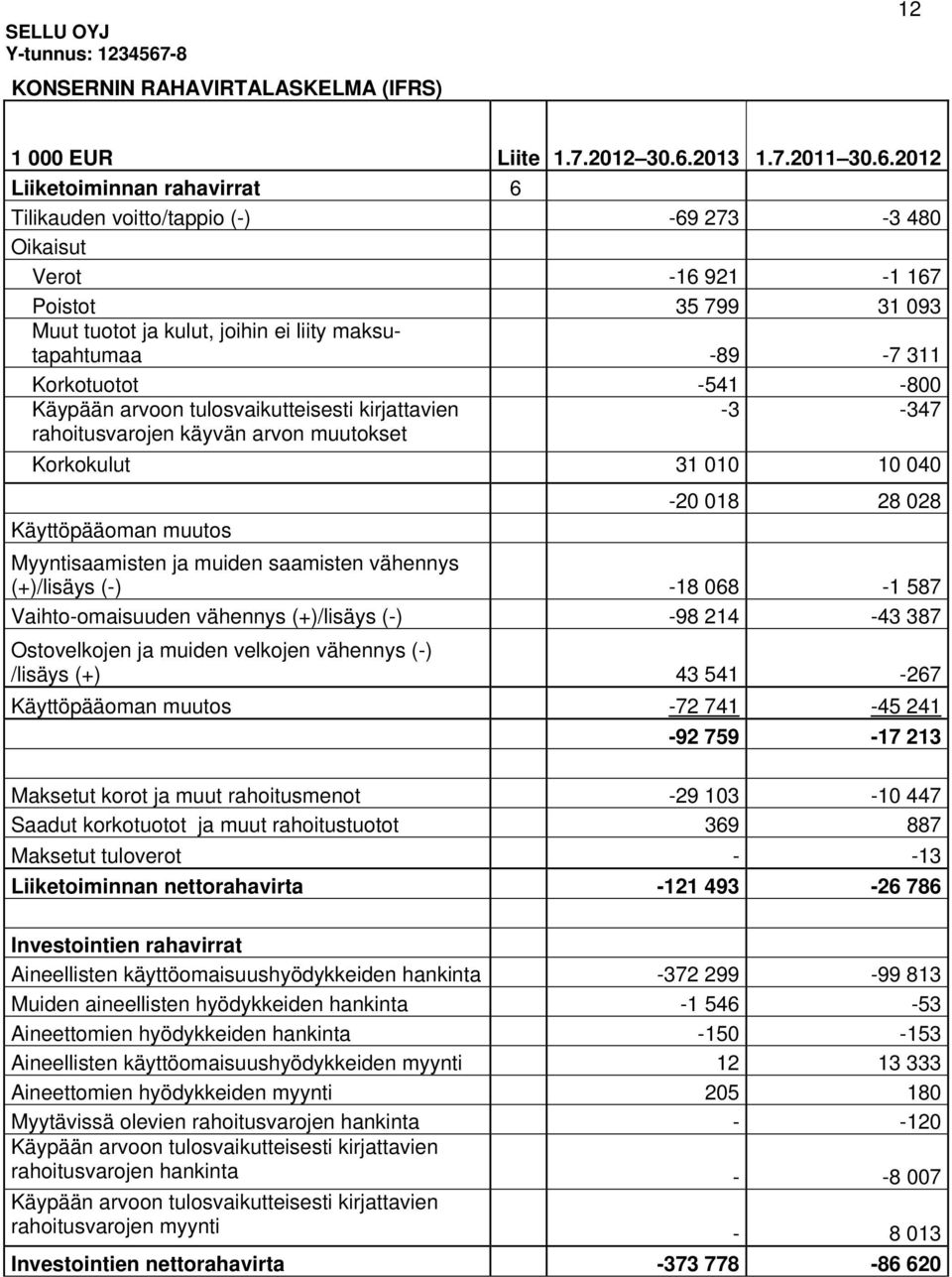 2012 Liiketoiminnan rahavirrat 6 Tilikauden voitto/tappio (-) -69 273-3 480 Oikaisut Verot -16 921-1 167 Poistot 35 799 31 093 Muut tuotot ja kulut, joihin ei liity maksutapahtumaa -89-7 311