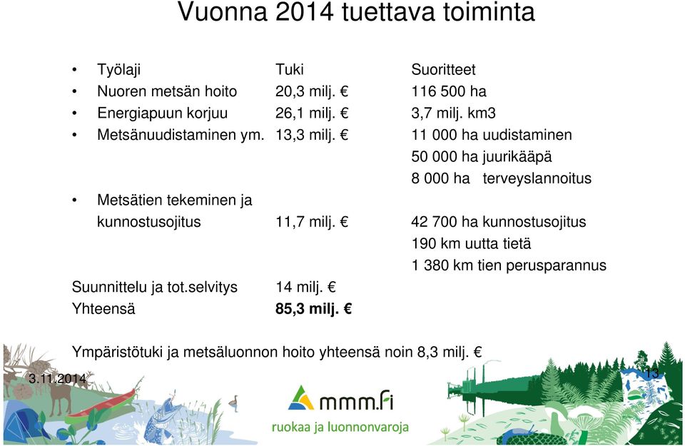 11 000 ha uudistaminen 50 000 ha juurikääpä 8 000 ha terveyslannoitus Metsätien tekeminen ja kunnostusojitus 11,7 milj.