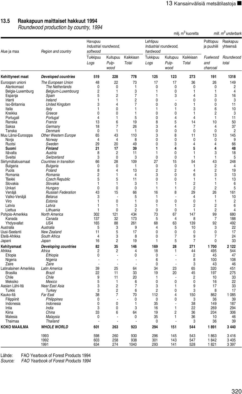 Tukkipuu Kuitupuu Kaikkiaan Fuelwood Roundwood Logs Pulp- Total Logs Pulp- Total and total wood wood charcoal Kehittyneet maat Developed countries 519 228 778 125 123 273 191 1318 Euroopan unioni The