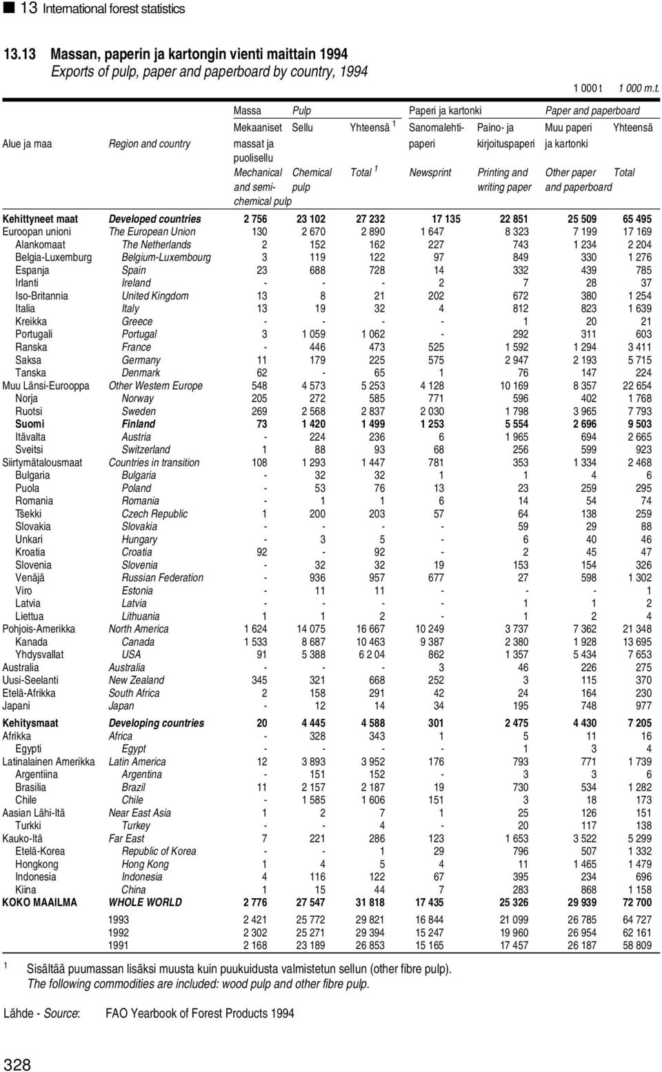 maittain 1994 Exports of pulp, paper and paperboard by country, 1994 1 000 t 1 000 m.t. Massa Pulp Paperi ja kartonki Paper and paperboard Mekaaniset Sellu Yhteensä 1 Sanomalehti- Paino- ja Muu