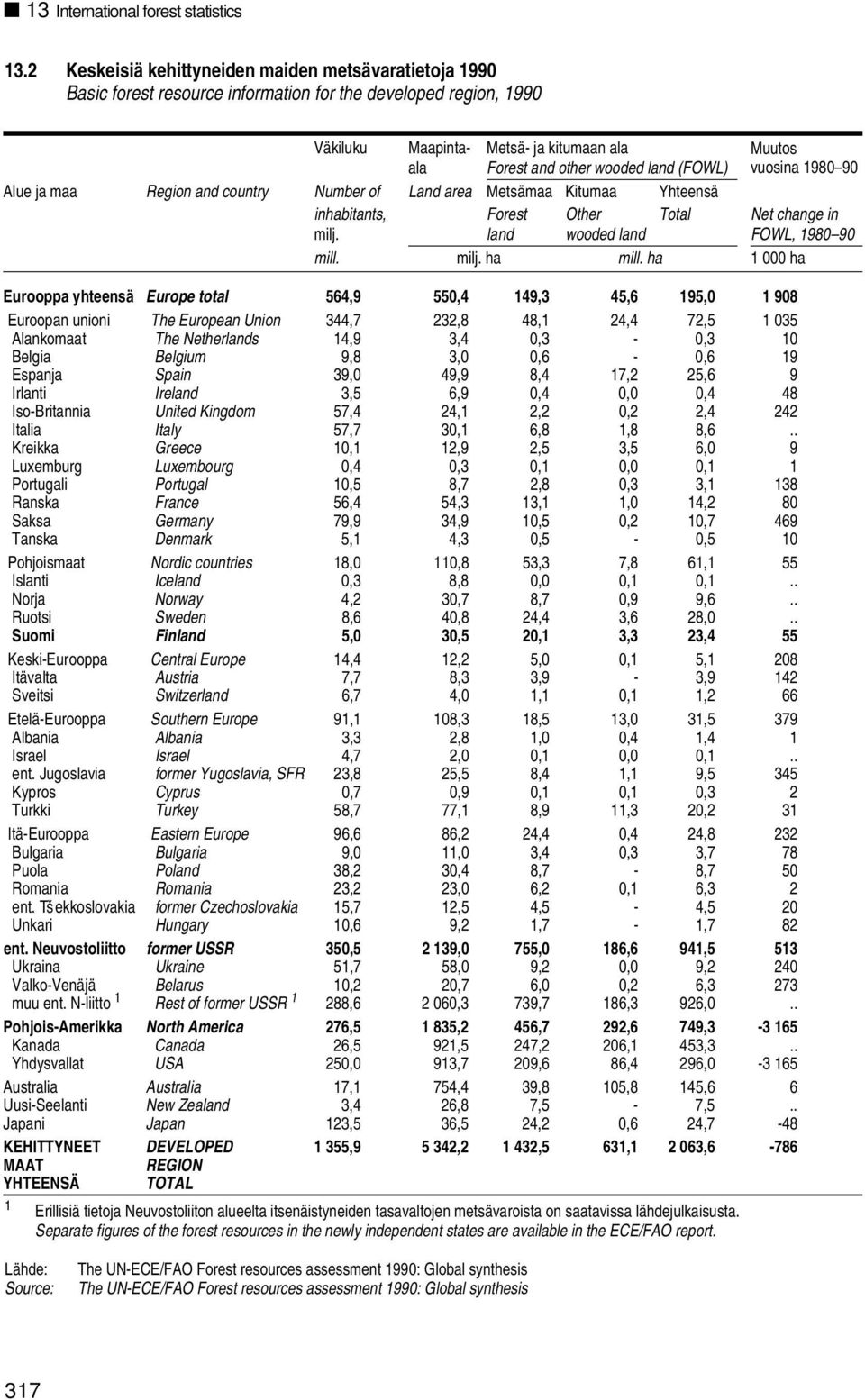 ha 1 000 ha Eurooppa yhteensä Europe total 564,9 550,4 149,3 45,6 195,0 1 908 Euroopan unioni The European Union 344,7 232,8 48,1 24,4 72,5 1 035 Alankomaat The Netherlands 14,9 3,4 0,3-0,3 10 Belgia