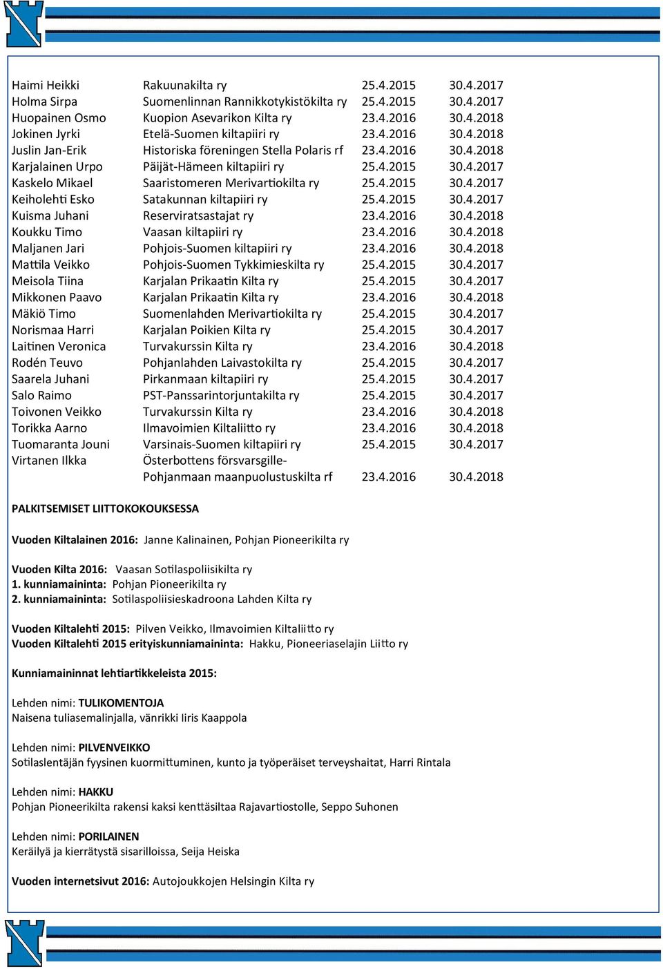 4.2015 30.4.2017 Keiholeh Esko Satakunnan kiltapiiri ry 25.4.2015 30.4.2017 Kuisma Juhani Reserviratsastajat ry 23.4.2016 30.4.2018 Koukku Timo Vaasan kiltapiiri ry 23.4.2016 30.4.2018 Maljanen Jari Pohjois-Suomen kiltapiiri ry 23.