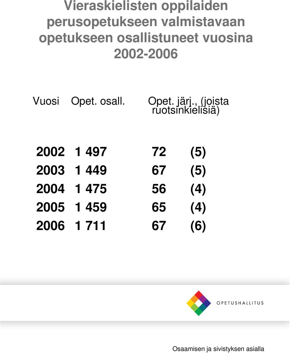 , (joista ruotsinkielisiä) 2002 1 497 72 (5) 2003 1 449 67 (5) 2004 1