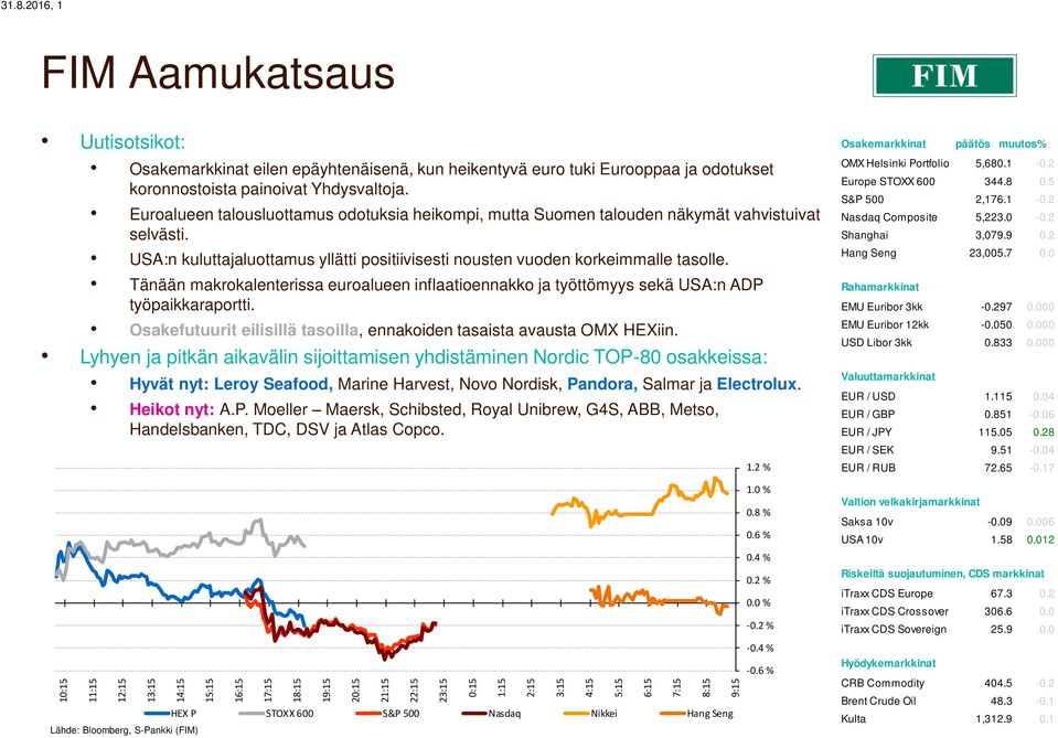 Euroalueen talousluottamus odotuksia heikompi, mutta Suomen talouden näkymät vahvistuivat selvästi. USA:n kuluttajaluottamus yllätti positiivisesti nousten vuoden korkeimmalle tasolle.