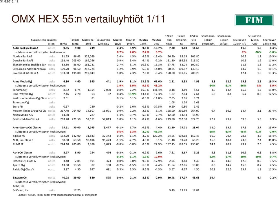 5 % 6.6 % -19.4 % 66.30 85.15 101.80 10.2 1.1 10.5 % Danske Bank A/S lasku 192.40 203.00 189,266 0.9 % 3.4 % 6.4 % -7.2 % 161.80 186.58 215.80 10.5 1.2 11.