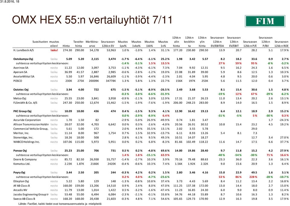 4 % -5.1 % 1.5 % 13.5 % 27 % 59 % 95 % -8 % -3.2 % Acerinox SA nosto 11.22 12.00 3,097 3,753-1.1 % -4.3 % -6.1 % 7.3 % 7.04 9.92 12.31 9.5 16.2 24.3 1.6 6.5 % Aperam SA lasku 36.99 41.