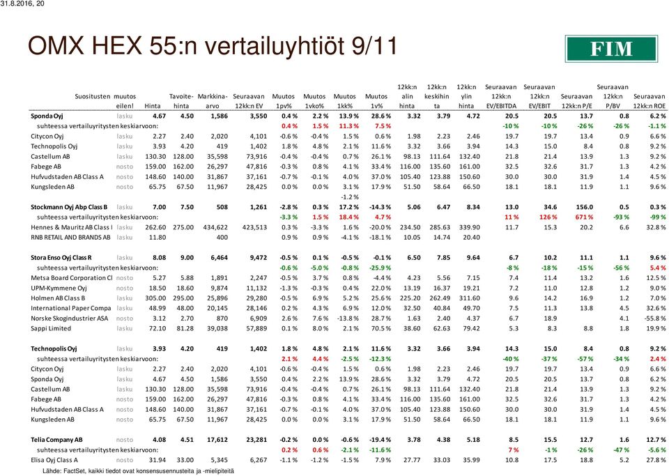 27 2.40 2,020 4,101-0.6 % -0.4 % 1.5 % 0.6 % 1.98 2.23 2.46 19.7 19.7 13.4 0.9 6.6 % Technopolis Oyj lasku 3.93 4.20 419 1,402 1.8 % 4.8 % 2.1 % 11.6 % 3.32 3.66 3.94 14.3 15.0 8.4 0.8 9.