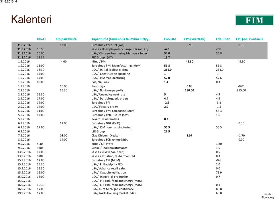 8 51.8 1.9.2016 15:30 USA / Initial jobless claims 265.0 261.0 1.9.2016 17:00 USA / Construction spending 1-1 1.9.2016 17:00 USA / ISM manufacturing 52.0 52.6 1.9.2016 09:00 Pohjola Bank 1.4 0.3 1.9.2016 10:00 Panostaja 0.