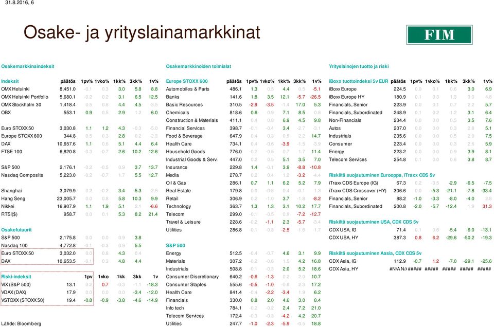 0 6.9 OMX Helsinki Portfolio 5,680.1-0.2 0.2 3.1 6.5 12.5 Banks 141.6 1.8 3.5 12.1-5.7-26.5 iboxx Europe HY 180.9 0.1 0.3 1.3 3.0 4.8 OMX Stockholm 30 1,418.4 0.5 0.8 4.4 4.5-3.5 Basic Resources 310.