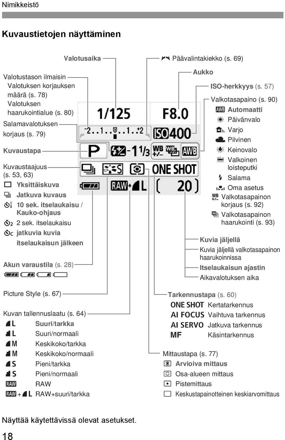 67) Kuvan tallennuslaatu (s. 64) 73 Suuri/tara 83 Suuri/normaali 74 Kesioo/tara 84 Kesioo/normaali 76 Pieni/tara 86 Pieni/normaali 1 RAW 1+73 RAW+suuri/tara Päävalintaieo (s. 69) Auo ISO-heryys (s.