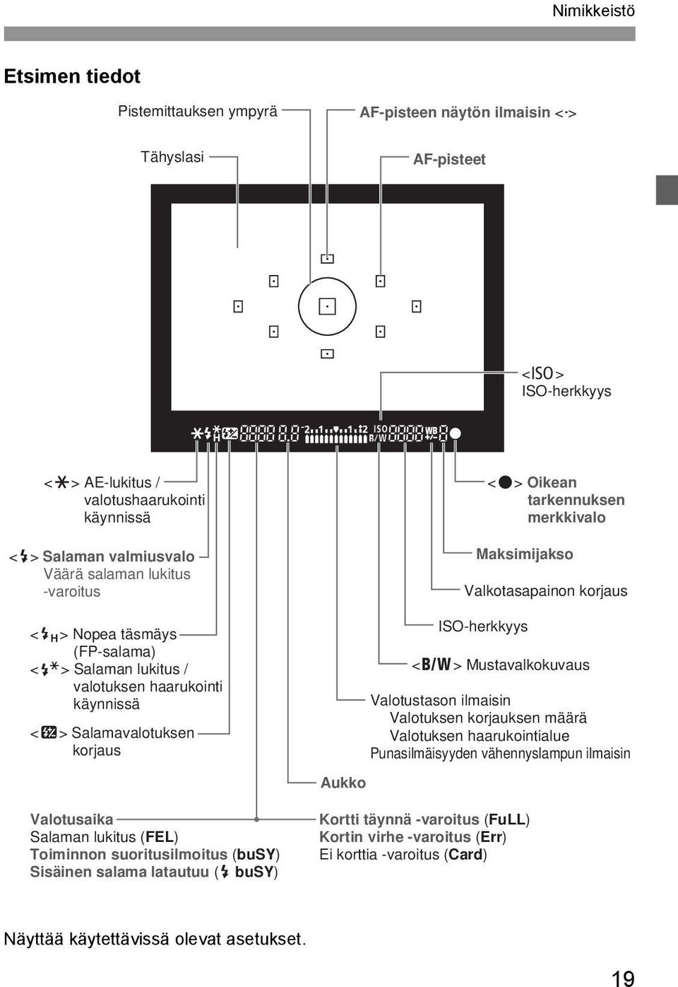 suoritusilmoitus (busy) Sisäinen salama latautuu (D busy) Auo <o> Oiean tarennusen merivalo Masimijaso Valotasapainon orjaus ISO-heryys <0> Mustavalouvaus Valotustason ilmaisin Valotusen