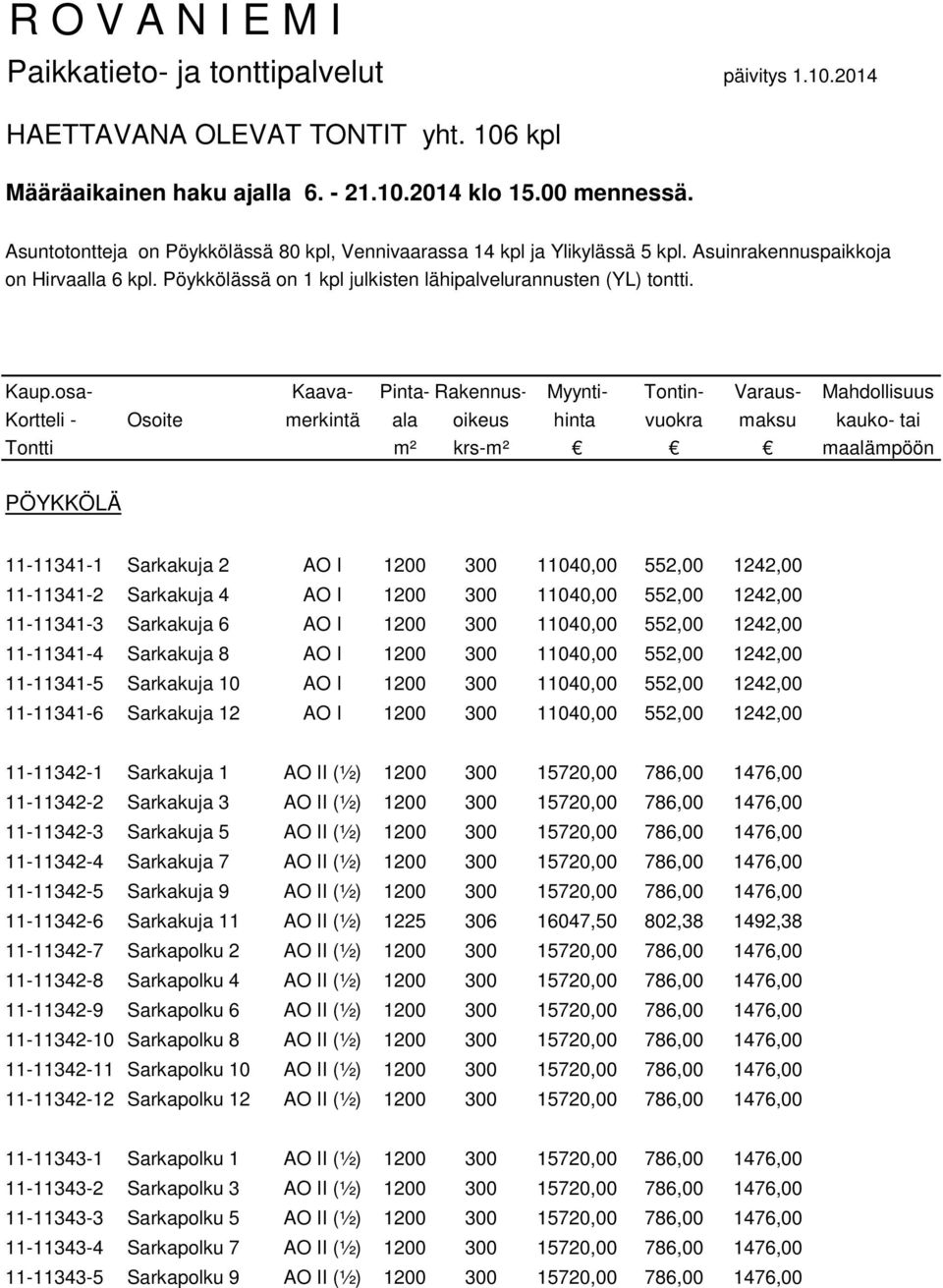 osa- Kaava- Pinta- Rakennus- Myynti- Tontin- Varaus- Mahdollisuus Kortteli - Osoite merkintä ala oikeus hinta vuokra maksu kauko- tai Tontti m² krs-m² maalämpöön PÖYKKÖLÄ 11-11341-1 Sarkakuja 2 AO I