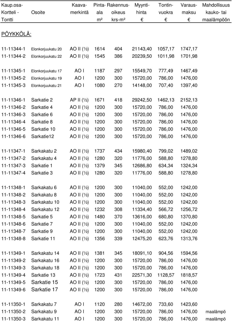 1467,49 11-11345-2 Elonkorjuukatu 19 AO I 1200 300 15720,00 786,00 1476,00 11-11345-3 Elonkorjuukatu 21 AO I 1080 270 14148,00 707,40 1397,40 11-11346-1 Sarkatie 2 AP II (½) 1671 418 29242,50 1462,13