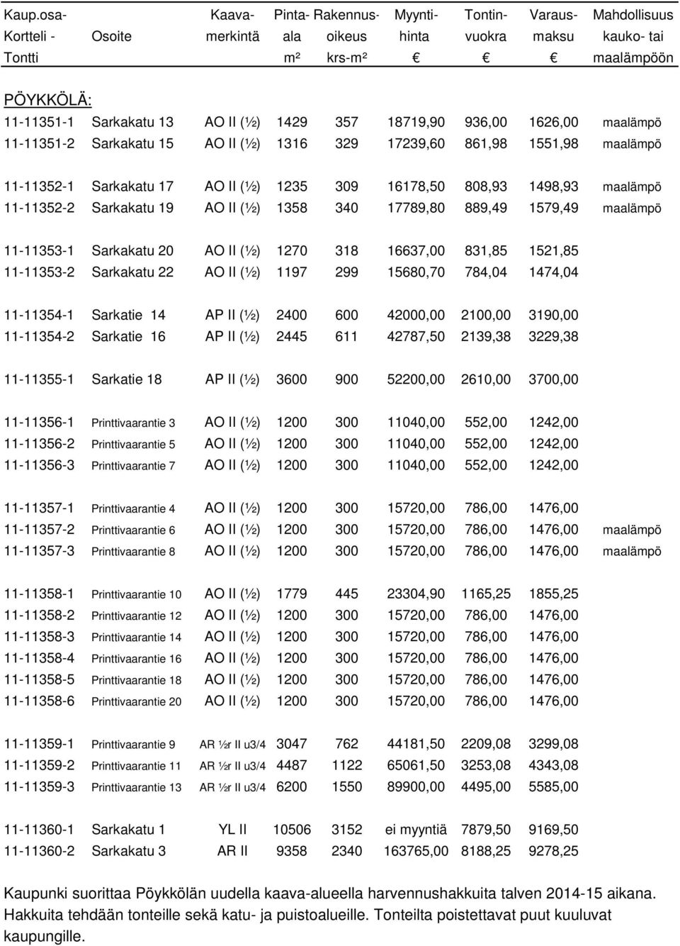 maalämpö 11-11352-2 Sarkakatu 19 AO II (½) 1358 340 17789,80 889,49 1579,49 maalämpö 11-11353-1 Sarkakatu 20 AO II (½) 1270 318 16637,00 831,85 1521,85 11-11353-2 Sarkakatu 22 AO II (½) 1197 299