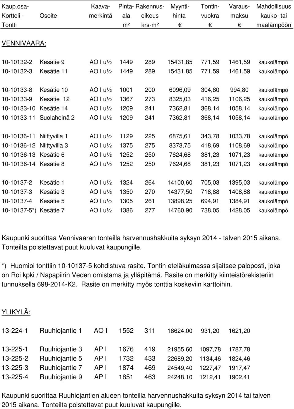 10-10133-9 Kesätie 12 AO I u½ 1367 273 8325,03 416,25 1106,25 kaukolämpö 10-10133-10 Kesätie 14 AO I u½ 1209 241 7362,81 368,14 1058,14 kaukolämpö 10-10133-11 Suolaheinä 2 AO I u½ 1209 241 7362,81