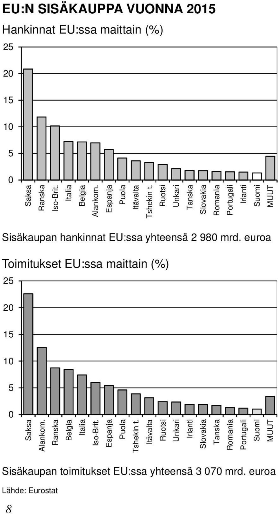 Itävalta Ruotsi Unkari Irlanti Slovakia Tanska Romania Portugali Suomi MUUT Saksa Ranska Iso-Brit. Italia Belgia Alankom.