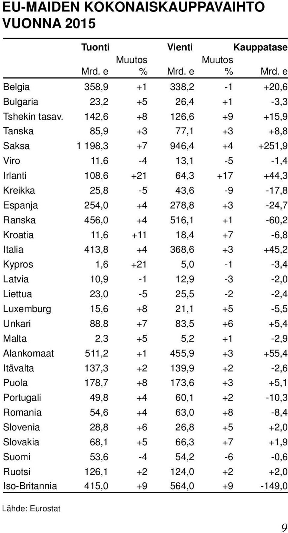 +3-24,7 Ranska 456,0 +4 516,1 +1-60,2 Kroatia 11,6 +11 18,4 +7-6,8 Italia 413,8 +4 368,6 +3 +45,2 Kypros 1,6 +21 5,0-1 -3,4 Latvia 10,9-1 12,9-3 -2,0 Liettua 23,0-5 25,5-2 -2,4 Luxemburg 15,6 +8 21,1