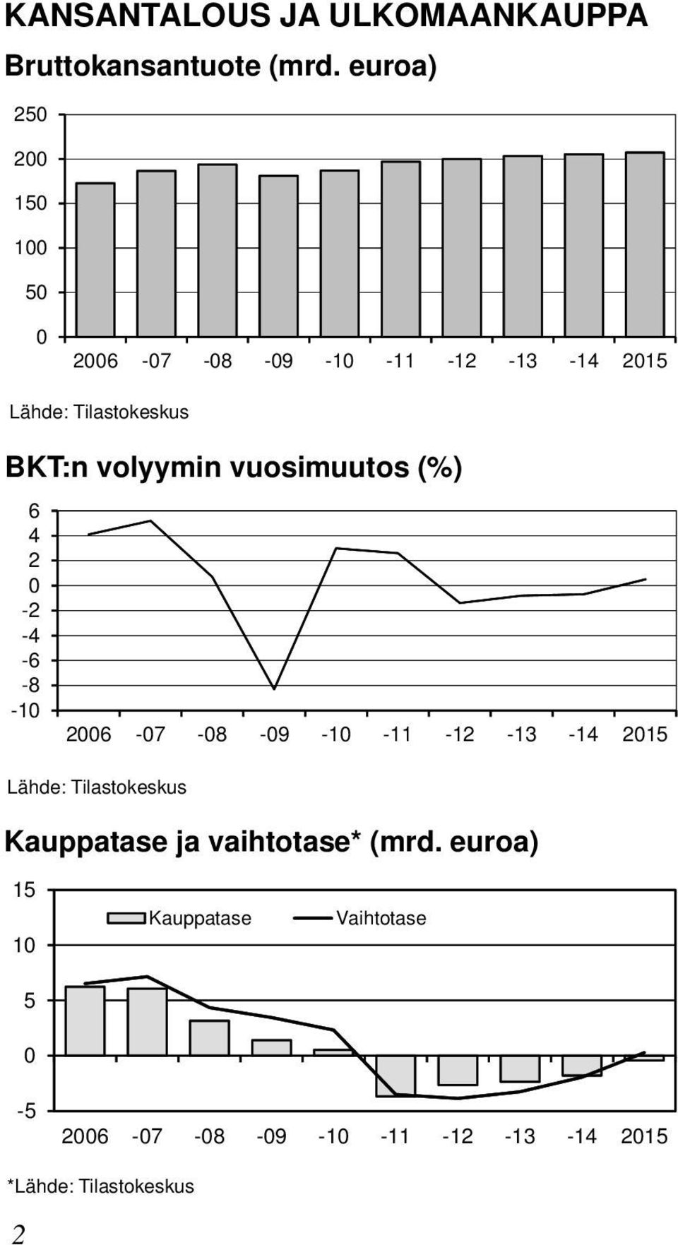 volyymin vuosimuutos () 6 4 2 0-2 -4-6 -8-10 2006-07 -08-09 -10-11 -12-13 -14 2015 Lähde: