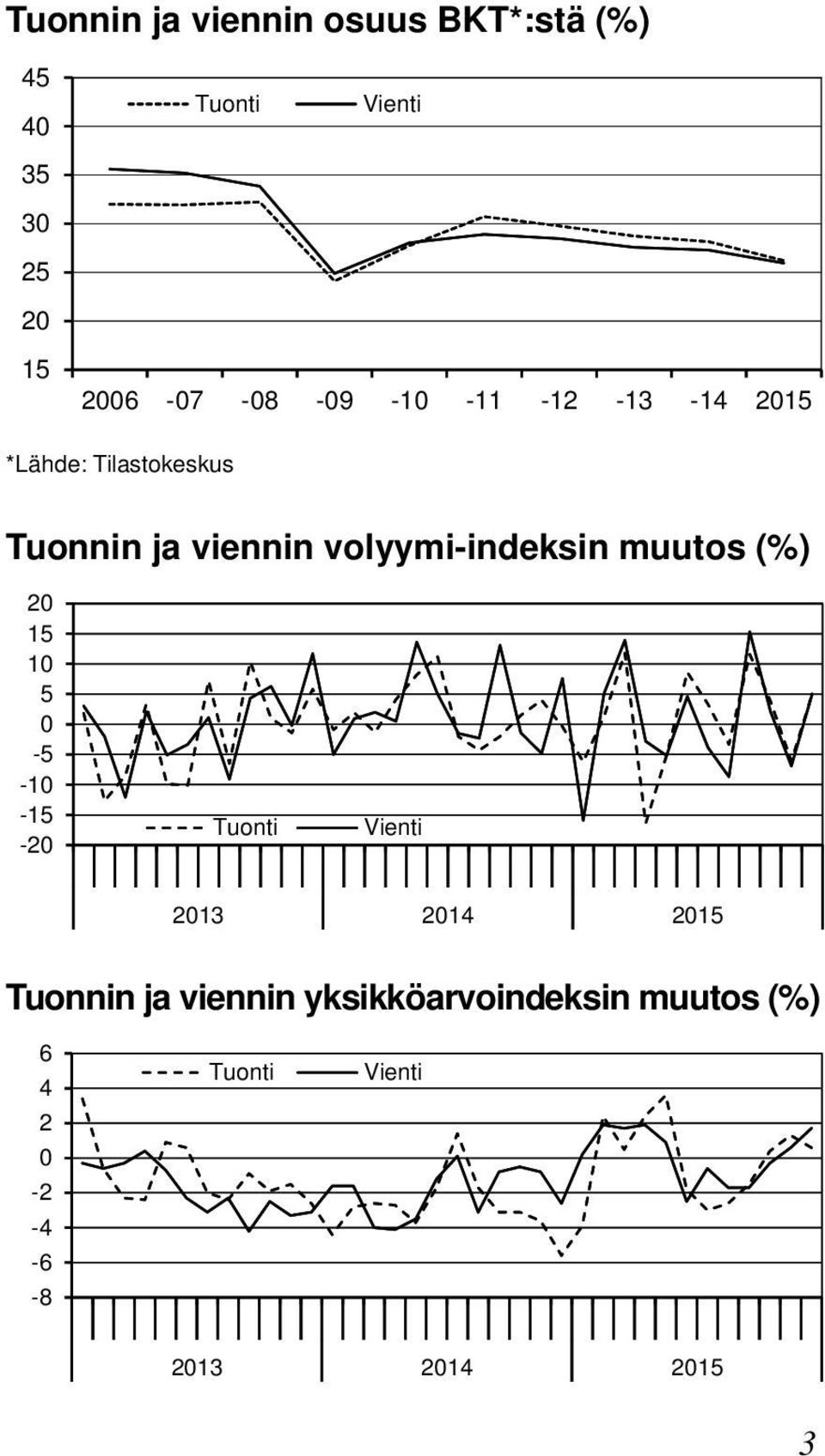 volyymi-indeksin muutos () 20 15 10 5 0-5 -10-15 -20 Tuonti Vienti 2013 2014 2015