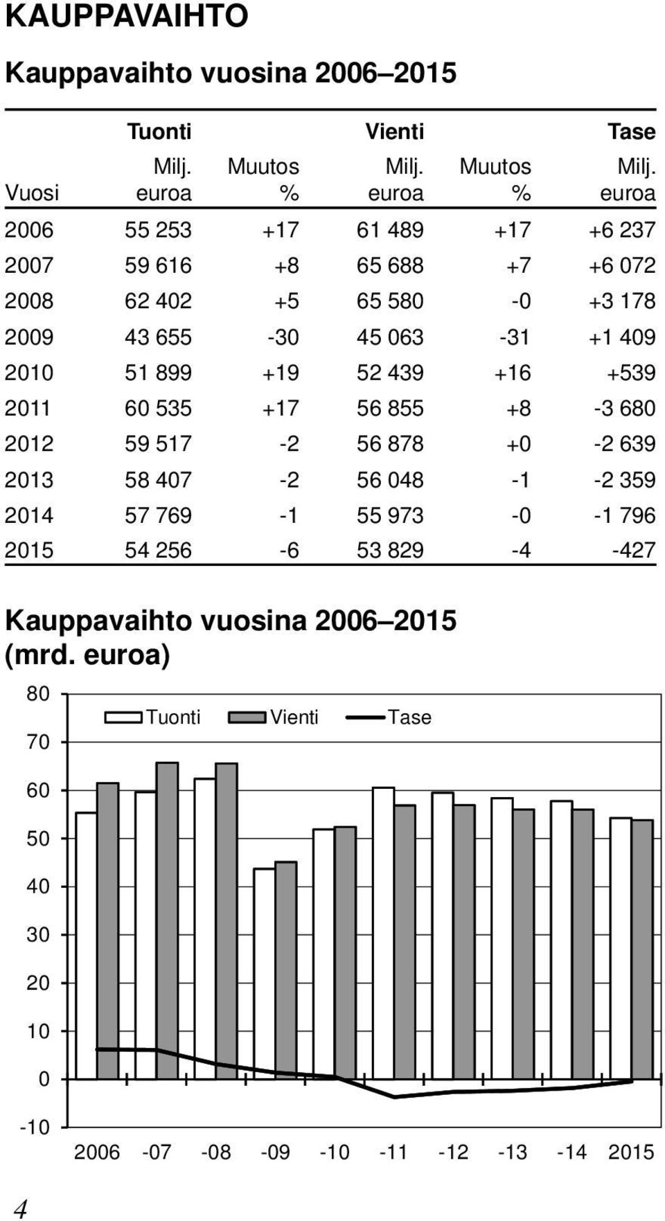 euroa 2006 55 253 +17 61 489 +17 +6 237 2007 59 616 +8 65 688 +7 +6 072 2008 62 402 +5 65 580-0 +3 178 2009 43 655-30 45 063-31 +1 409