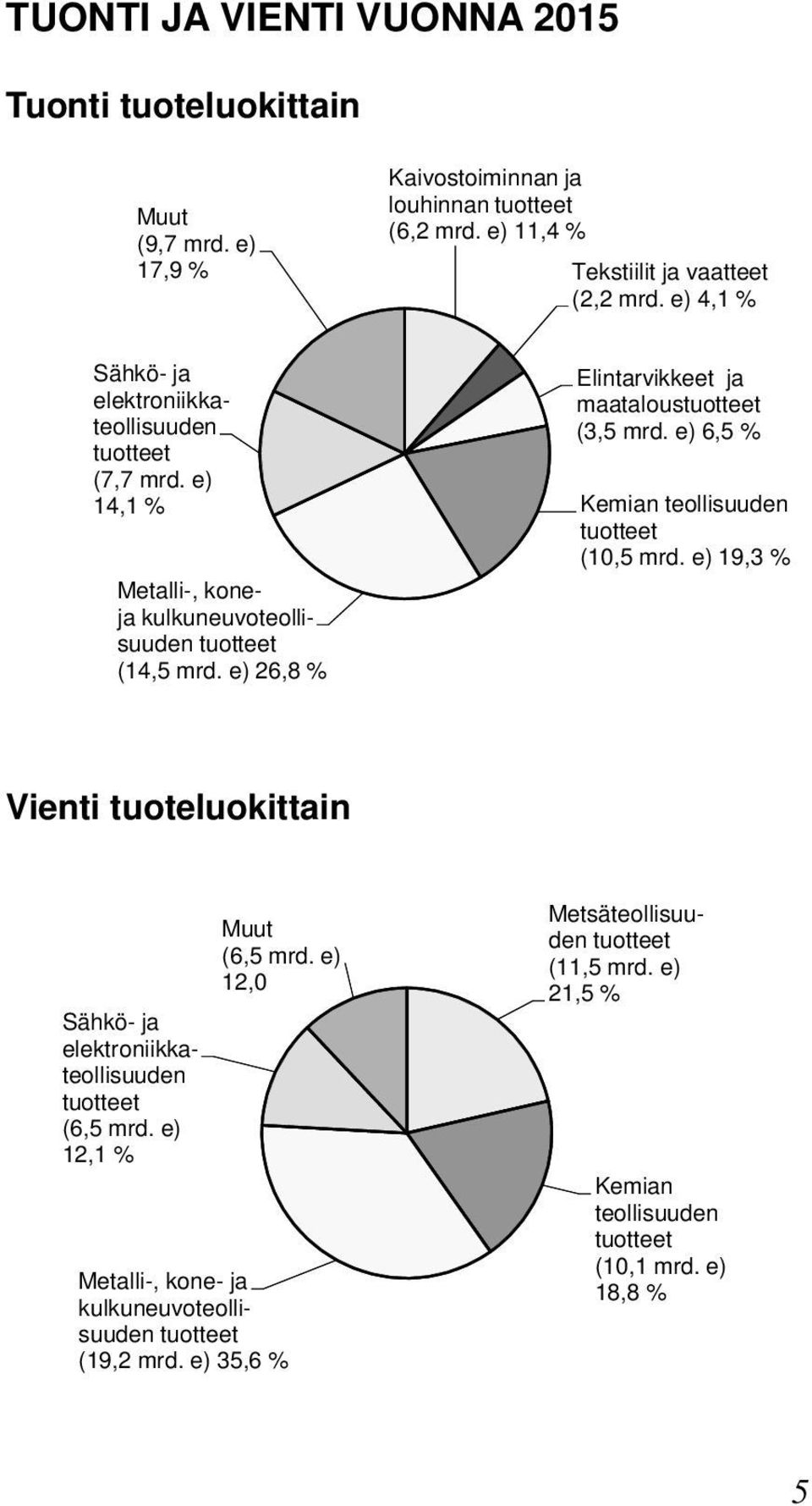 e) 26,8 Elintarvikkeet ja maataloustuotteet (3,5 mrd. e) 6,5 Kemian teollisuuden tuotteet (10,5 mrd.