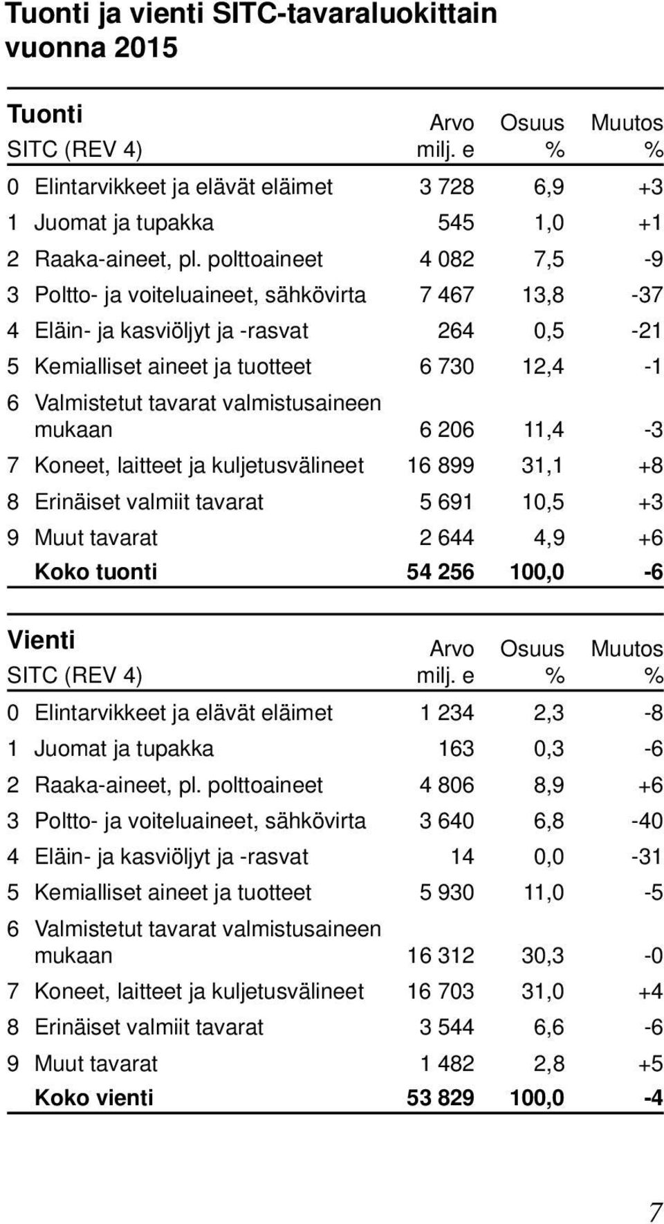 valmistusaineen mukaan 6 206 11,4-3 7 Koneet, laitteet ja kuljetusvälineet 16 899 31,1 +8 8 Erinäiset valmiit tavarat 5 691 10,5 +3 9 Muut tavarat 2 644 4,9 +6 Koko tuonti 54 256 100,0-6 Vienti Arvo