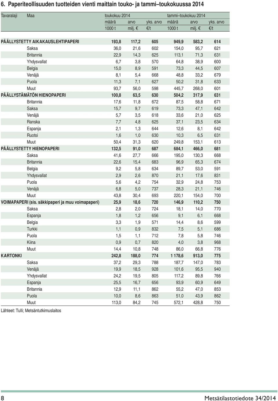 /t PÄÄLLYSTETTY AIKAKAUSLEHTIPAPERI 193,8 117,2 605 949,9 583,2 614 Saksa 36,0 21,6 602 154,0 95,7 621 Britannia 22,9 14,3 625 113,1 71,3 631 Yhdysvallat 6,7 3,8 570 64,8 38,9 600 Belgia 15,0 8,9 591