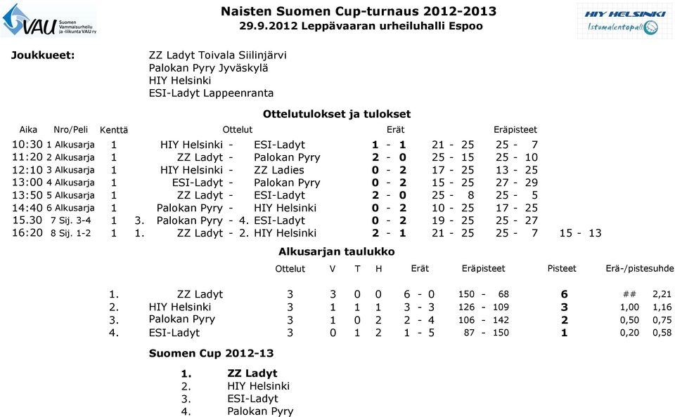 Eräpisteet 10:30 1 Alkusarja 1 HIY Helsinki - ESI-Ladyt 1-1 21-25 25-7 11:20 2 Alkusarja 1 ZZ Ladyt - Palokan Pyry 2-0 25-15 25-10 12:10 3 Alkusarja 1 HIY Helsinki - ZZ Ladies 0-2 17-25 13-25 13:00 4