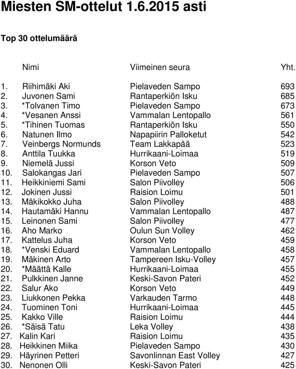 Anttila Tuukka Hurrikaani-Loimaa 519 9. Niemelä Jussi Korson Veto 509 10. Salokangas Jari Pielaveden Sampo 507 11. Heikkiniemi Sami Salon Piivolley 506 12. Jokinen Jussi Raision Loimu 501 13.