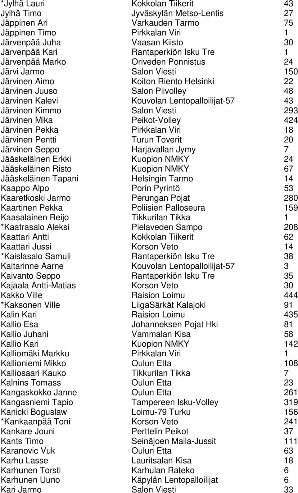 Järvinen Kimmo Salon Viesti 293 Järvinen Mika Peikot-Volley 424 Järvinen Pekka Pirkkalan Viri 18 Järvinen Pentti Turun Toverit 20 Järvinen Seppo Harjavallan Jymy 7 Jääskeläinen Erkki Kuopion NMKY 24