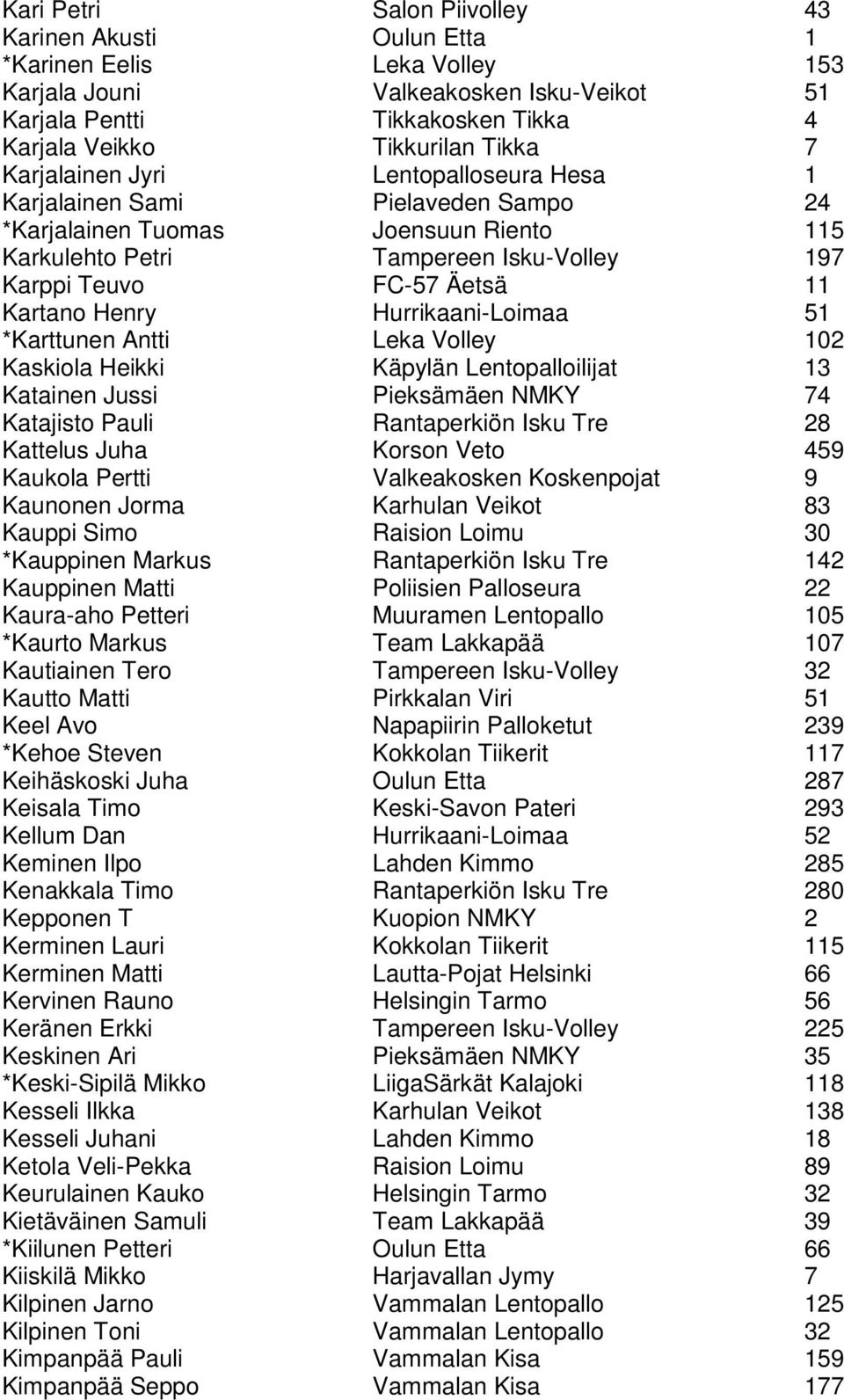 Henry Hurrikaani-Loimaa 51 *Karttunen Antti Leka Volley 102 Kaskiola Heikki Käpylän Lentopalloilijat 13 Katainen Jussi Pieksämäen NMKY 74 Katajisto Pauli Rantaperkiön Isku Tre 28 Kattelus Juha Korson