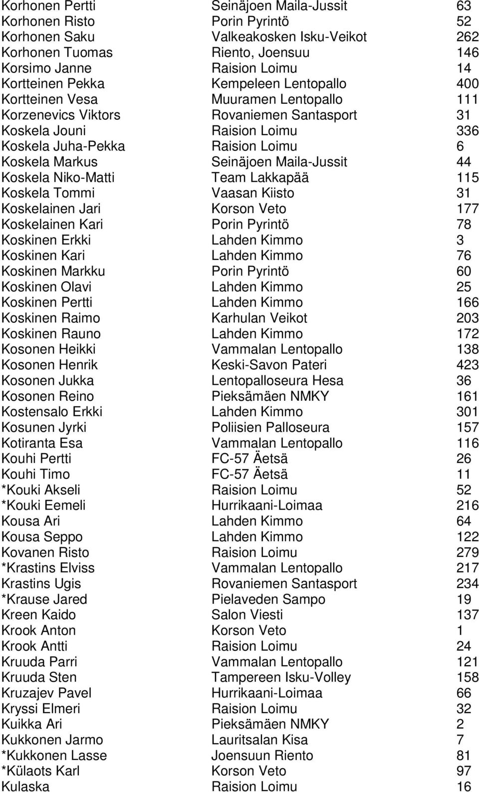 Seinäjoen Maila-Jussit 44 Koskela Niko-Matti Team Lakkapää 115 Koskela Tommi Vaasan Kiisto 31 Koskelainen Jari Korson Veto 177 Koskelainen Kari Porin Pyrintö 78 Koskinen Erkki Lahden Kimmo 3 Koskinen