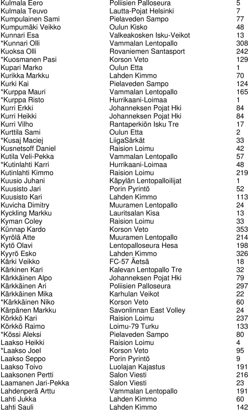 Vammalan Lentopallo 165 *Kurppa Risto Hurrikaani-Loimaa 1 Kurri Erkki Johanneksen Pojat Hki 84 Kurri Heikki Johanneksen Pojat Hki 84 Kurri Vilho Rantaperkiön Isku Tre 17 Kurttila Sami Oulun Etta 2