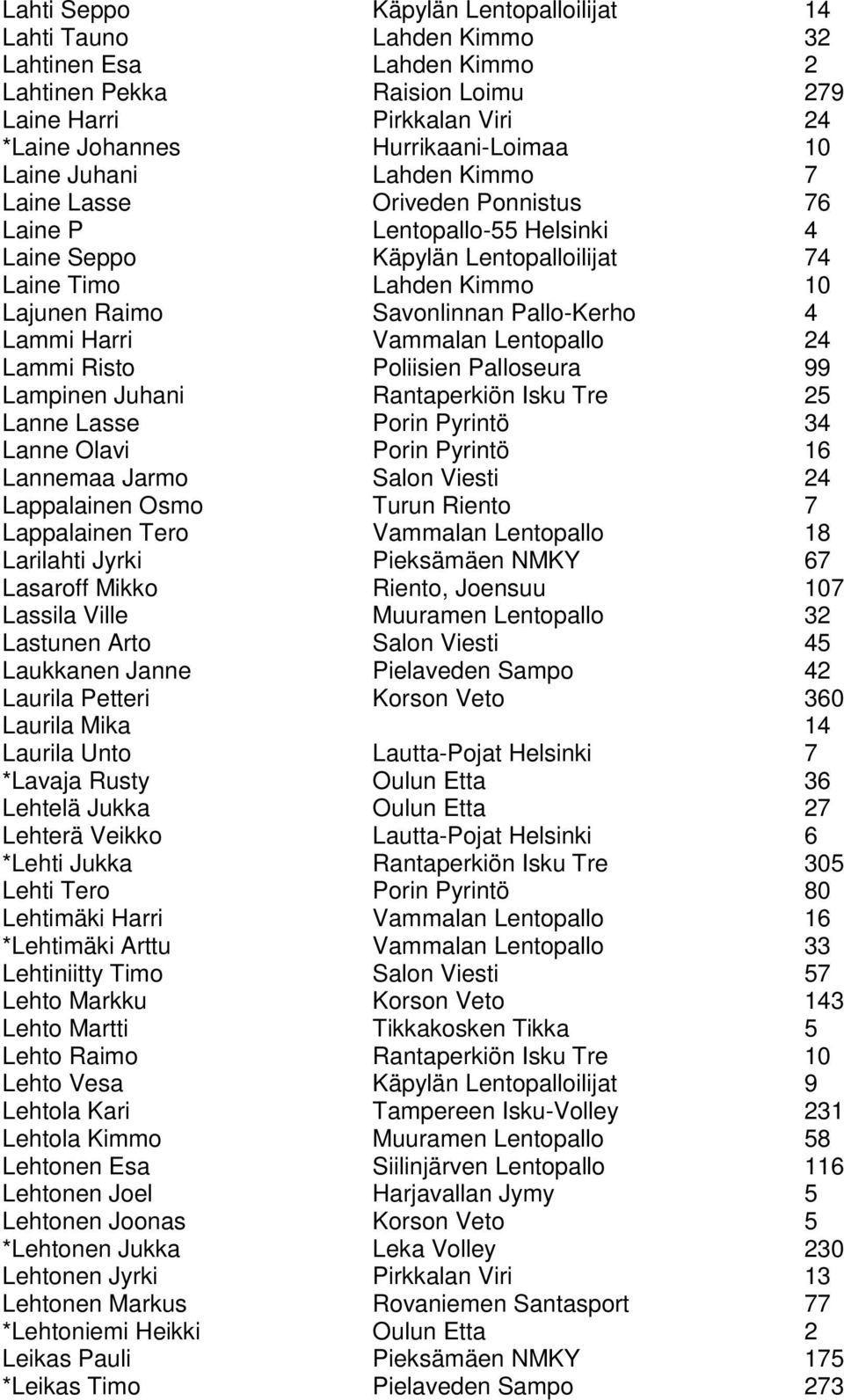 4 Lammi Harri Vammalan Lentopallo 24 Lammi Risto Poliisien Palloseura 99 Lampinen Juhani Rantaperkiön Isku Tre 25 Lanne Lasse Porin Pyrintö 34 Lanne Olavi Porin Pyrintö 16 Lannemaa Jarmo Salon Viesti