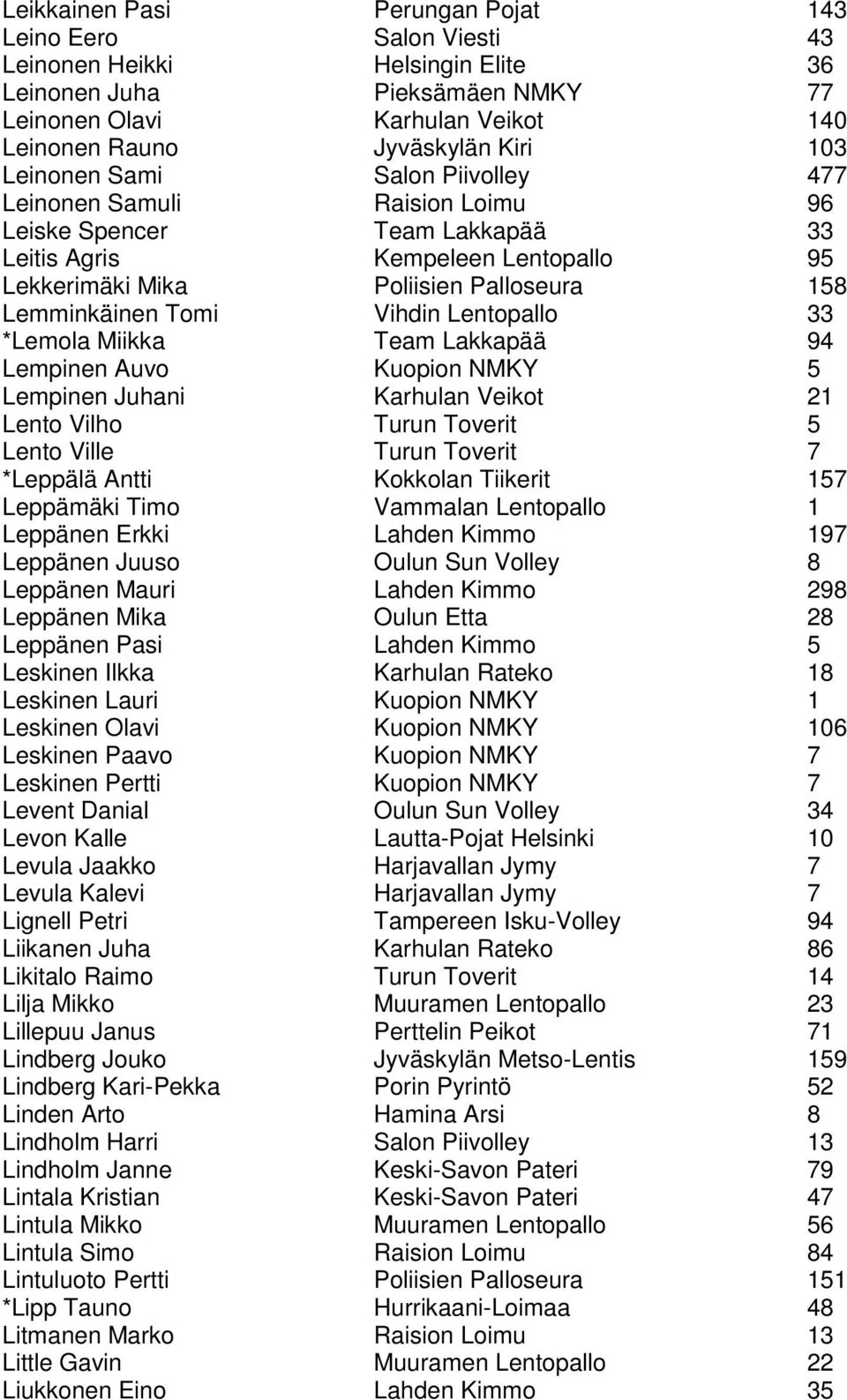 Vihdin Lentopallo 33 *Lemola Miikka Team Lakkapää 94 Lempinen Auvo Kuopion NMKY 5 Lempinen Juhani Karhulan Veikot 21 Lento Vilho Turun Toverit 5 Lento Ville Turun Toverit 7 *Leppälä Antti Kokkolan