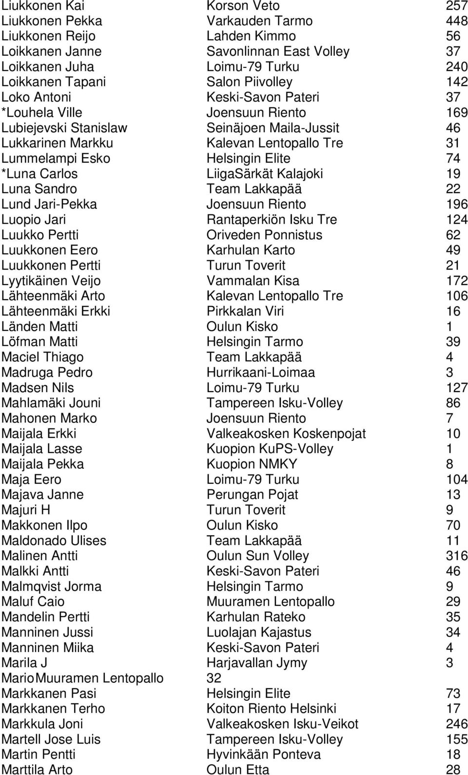 Helsingin Elite 74 *Luna Carlos LiigaSärkät Kalajoki 19 Luna Sandro Team Lakkapää 22 Lund Jari-Pekka Joensuun Riento 196 Luopio Jari Rantaperkiön Isku Tre 124 Luukko Pertti Oriveden Ponnistus 62