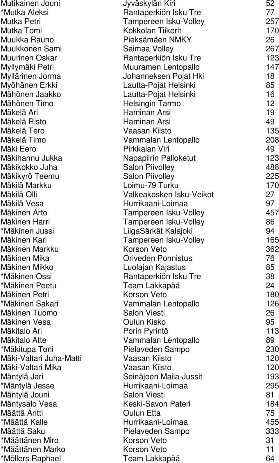 Lautta-Pojat Helsinki 16 Mähönen Timo Helsingin Tarmo 12 Mäkelä Ari Haminan Arsi 19 Mäkelä Risto Haminan Arsi 49 Mäkelä Tero Vaasan Kiisto 135 Mäkelä Timo Vammalan Lentopallo 208 Mäki Eero Pirkkalan