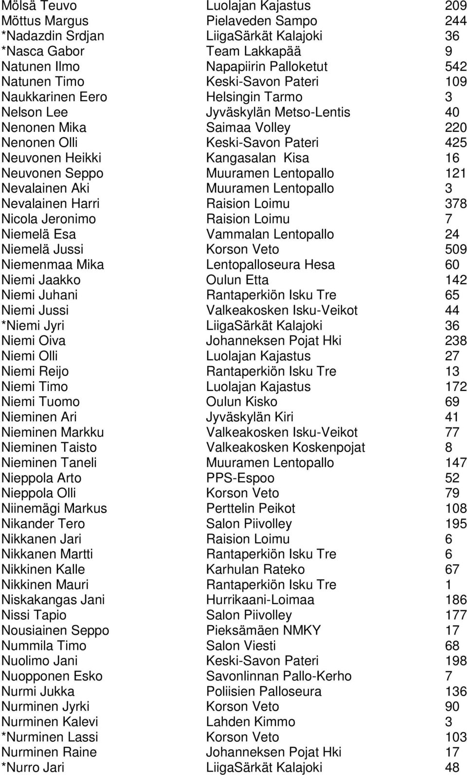 Neuvonen Seppo Muuramen Lentopallo 121 Nevalainen Aki Muuramen Lentopallo 3 Nevalainen Harri Raision Loimu 378 Nicola Jeronimo Raision Loimu 7 Niemelä Esa Vammalan Lentopallo 24 Niemelä Jussi Korson