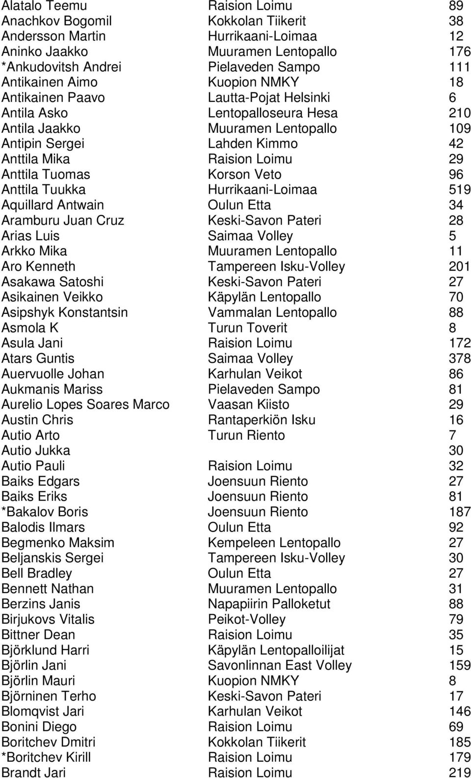 Anttila Tuomas Korson Veto 96 Anttila Tuukka Hurrikaani-Loimaa 519 Aquillard Antwain Oulun Etta 34 Aramburu Juan Cruz Keski-Savon Pateri 28 Arias Luis Saimaa Volley 5 Arkko Mika Muuramen Lentopallo