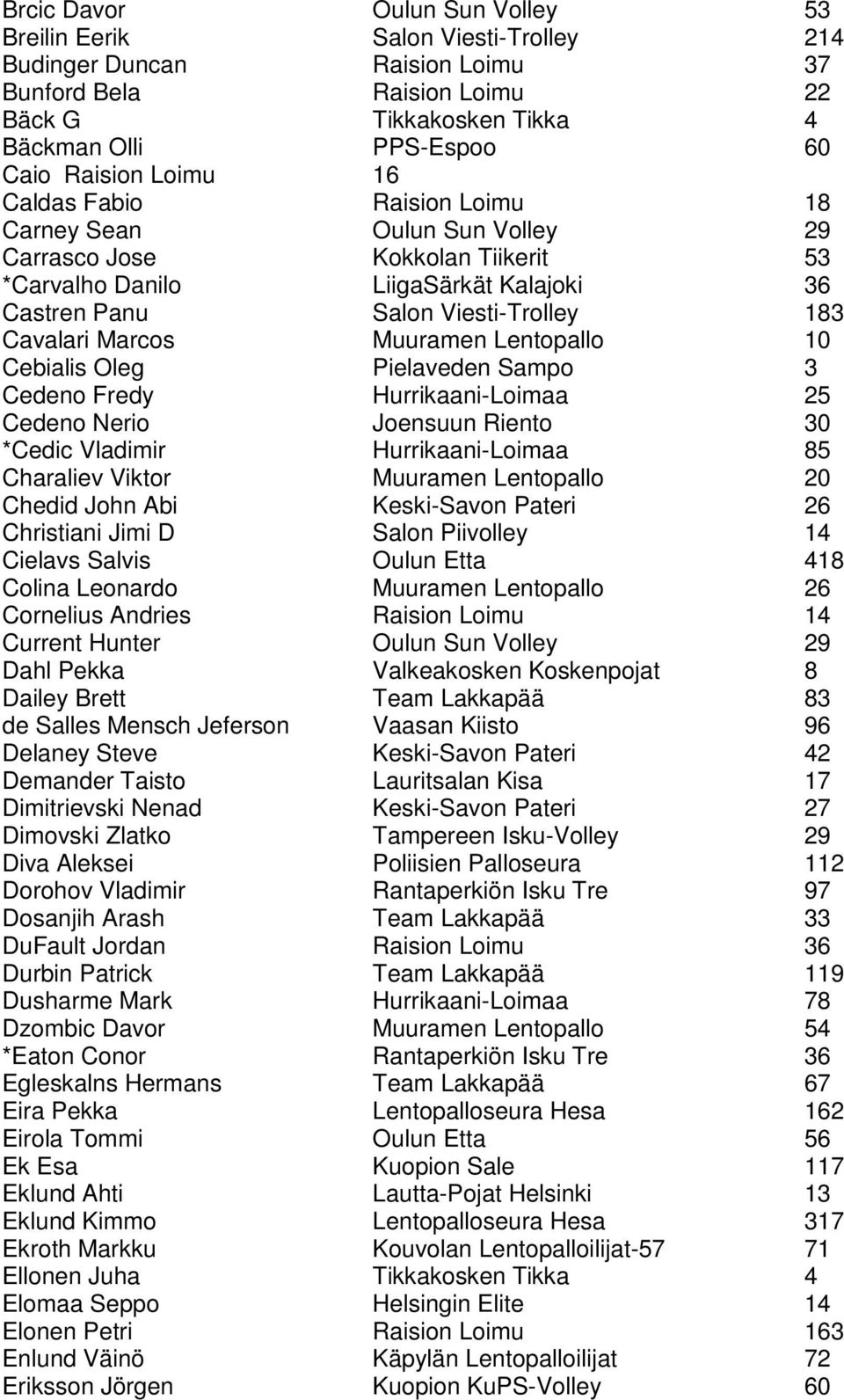 Marcos Muuramen Lentopallo 10 Cebialis Oleg Pielaveden Sampo 3 Cedeno Fredy Hurrikaani-Loimaa 25 Cedeno Nerio Joensuun Riento 30 *Cedic Vladimir Hurrikaani-Loimaa 85 Charaliev Viktor Muuramen