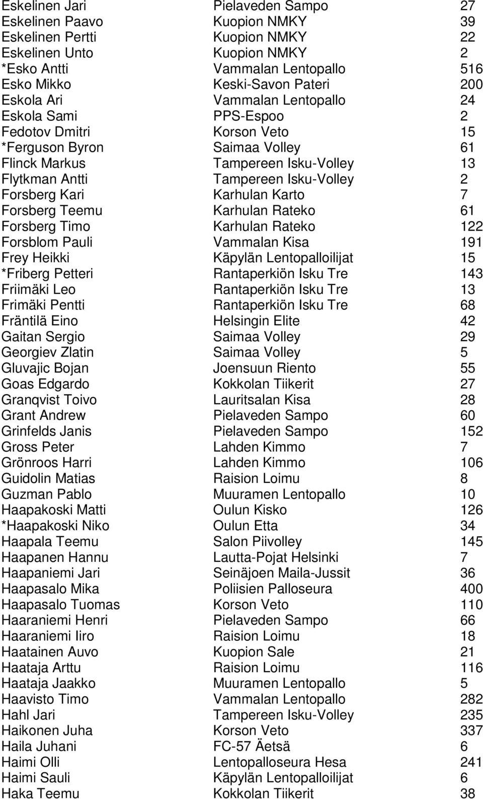 Forsberg Kari Karhulan Karto 7 Forsberg Teemu Karhulan Rateko 61 Forsberg Timo Karhulan Rateko 122 Forsblom Pauli Vammalan Kisa 191 Frey Heikki Käpylän Lentopalloilijat 15 *Friberg Petteri