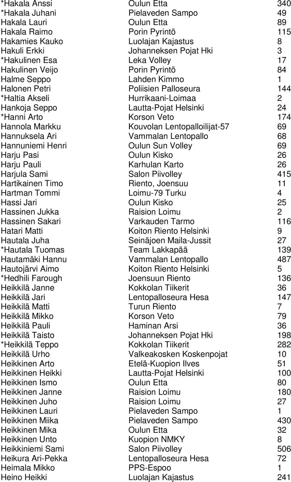 24 *Hanni Arto Korson Veto 174 Hannola Markku Kouvolan Lentopalloilijat-57 69 Hannuksela Ari Vammalan Lentopallo 68 Hannuniemi Henri Oulun Sun Volley 69 Harju Pasi Oulun Kisko 26 Harju Pauli Karhulan
