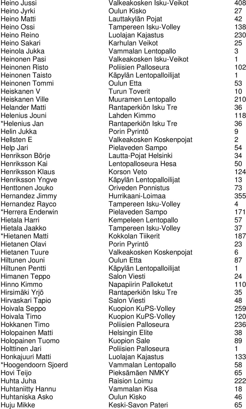 Heiskanen V Turun Toverit 10 Heiskanen Ville Muuramen Lentopallo 210 Helander Matti Rantaperkiön Isku Tre 36 Helenius Jouni Lahden Kimmo 118 *Helenius Jan Rantaperkiön Isku Tre 36 Helin Jukka Porin