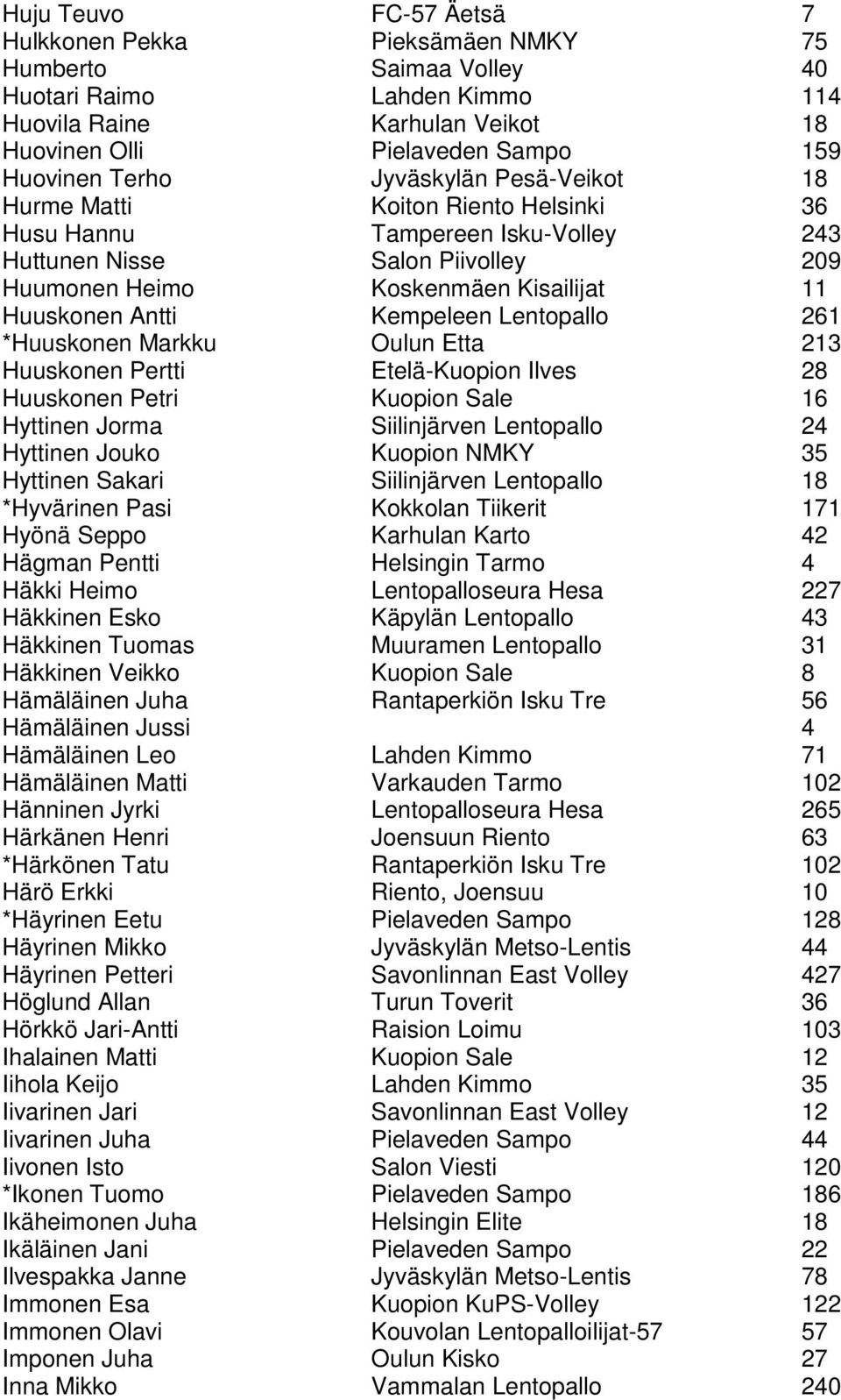 Kempeleen Lentopallo 261 *Huuskonen Markku Oulun Etta 213 Huuskonen Pertti Etelä-Kuopion Ilves 28 Huuskonen Petri Kuopion Sale 16 Hyttinen Jorma Siilinjärven Lentopallo 24 Hyttinen Jouko Kuopion NMKY