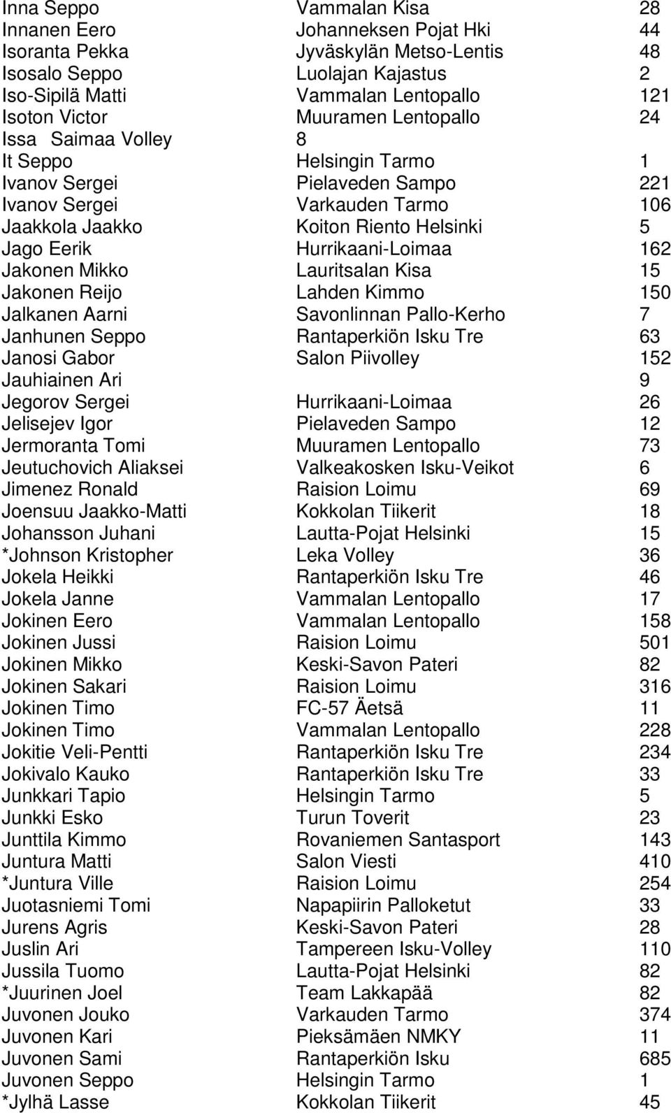 Hurrikaani-Loimaa 162 Jakonen Mikko Lauritsalan Kisa 15 Jakonen Reijo Lahden Kimmo 150 Jalkanen Aarni Savonlinnan Pallo-Kerho 7 Janhunen Seppo Rantaperkiön Isku Tre 63 Janosi Gabor Salon Piivolley