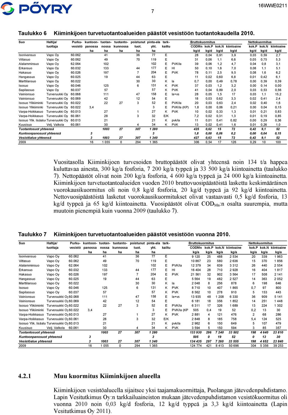 n kiintoaine kok.p kok.n kiintoaine ha ha ha ha ha kg/d kg/d kg/d kg/d kg/d kg/d kg/d Isonivansuo Vapo Oy 6.62 41 36 77 E 28,4,91 3,9,3,59 2,7 Vittasuo Vapo Oy 6.