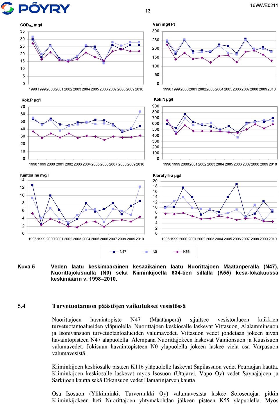 N µg/l 9 8 7 6 5 4 3 2 1 19981999 221 2223 24 2526 2728 2921 1998 1999 221 22 23 24 25 26 2728 29 21 Klorofylli-a µg/l 2 18 16 14 12 1 8 6 4 2 1998 1999 2 21 22 23 24 25 26 27 28 29 21 N47 N K55 Kuva