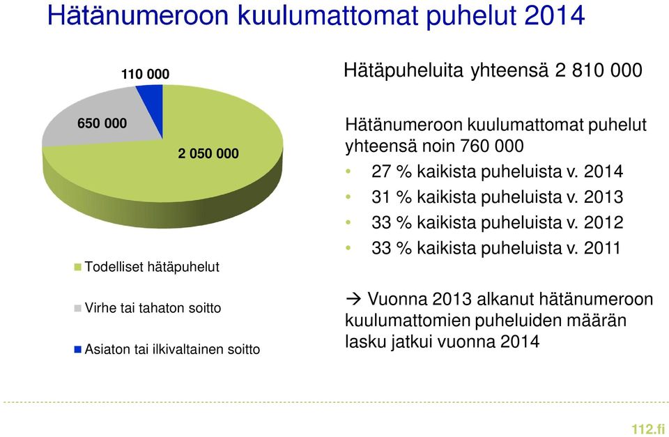 yhteensä noin 760 000 27 % kaikista puheluista v. 2014 31 % kaikista puheluista v. 2013 33 % kaikista puheluista v.