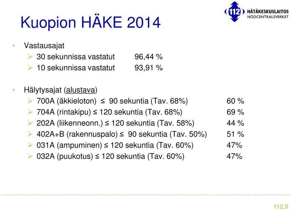 68%) 60 % 704A (rintakipu) 120 sekuntia (Tav. 68%) 69 % 202A (liikenneonn.) 120 sekuntia (Tav. 58%) 44 % 402A+B (rakennuspalo) 90 sekuntia (Tav.